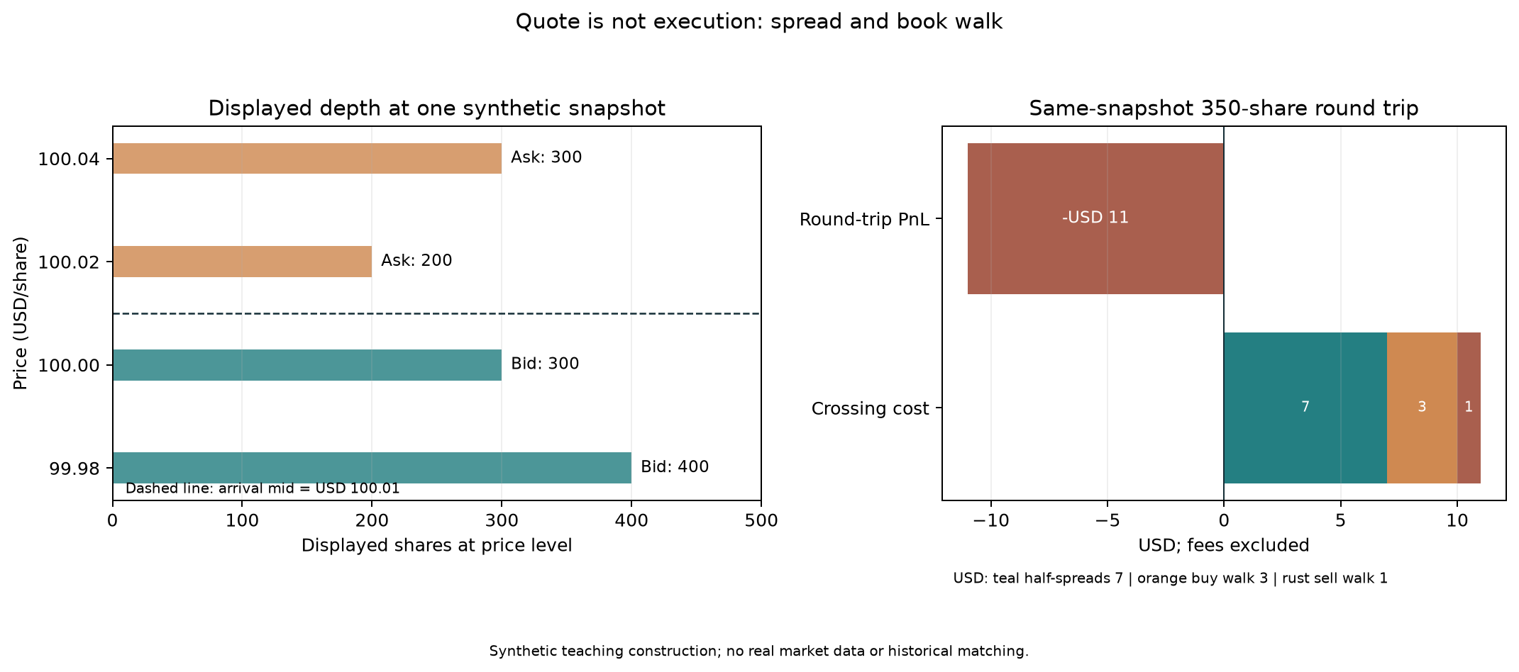 Price-level depth in a static single-venue order-book snapshot and a decomposition of hypothetical round-trip costs for 350 shares. Left: displayed shares on the horizontal axis and USD per share on the vertical axis; right: amounts in USD. All data are constructed for teaching.