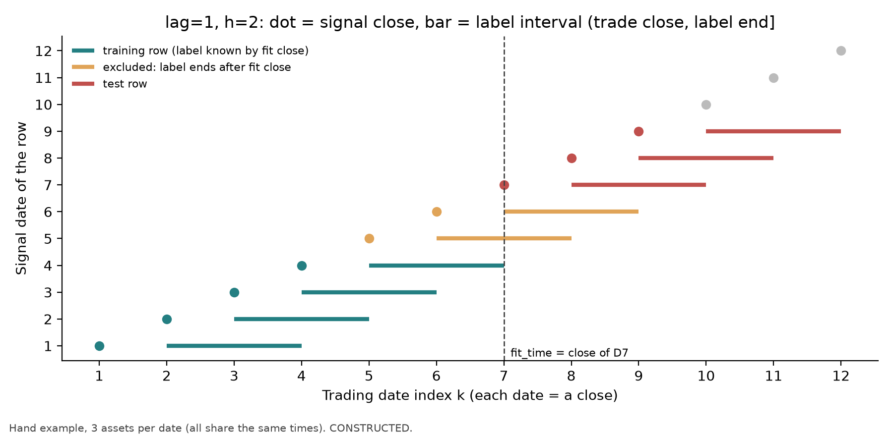 Label intervals and fit time for the hand-worked example