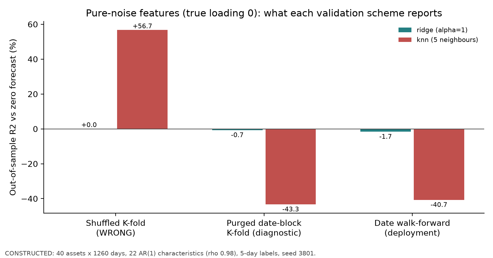 Results from three validation methods with pure-noise features