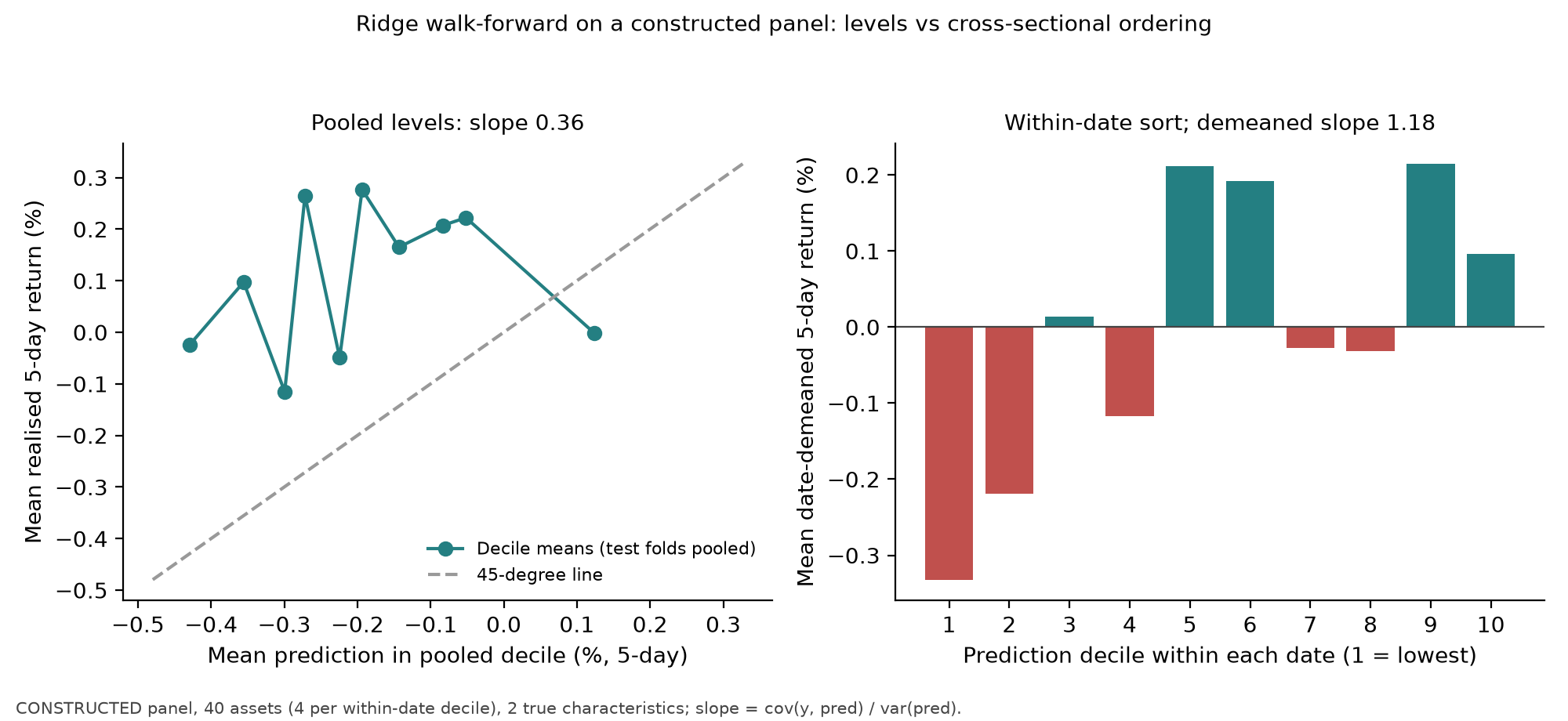 Level calibration and cross-sectional ranking