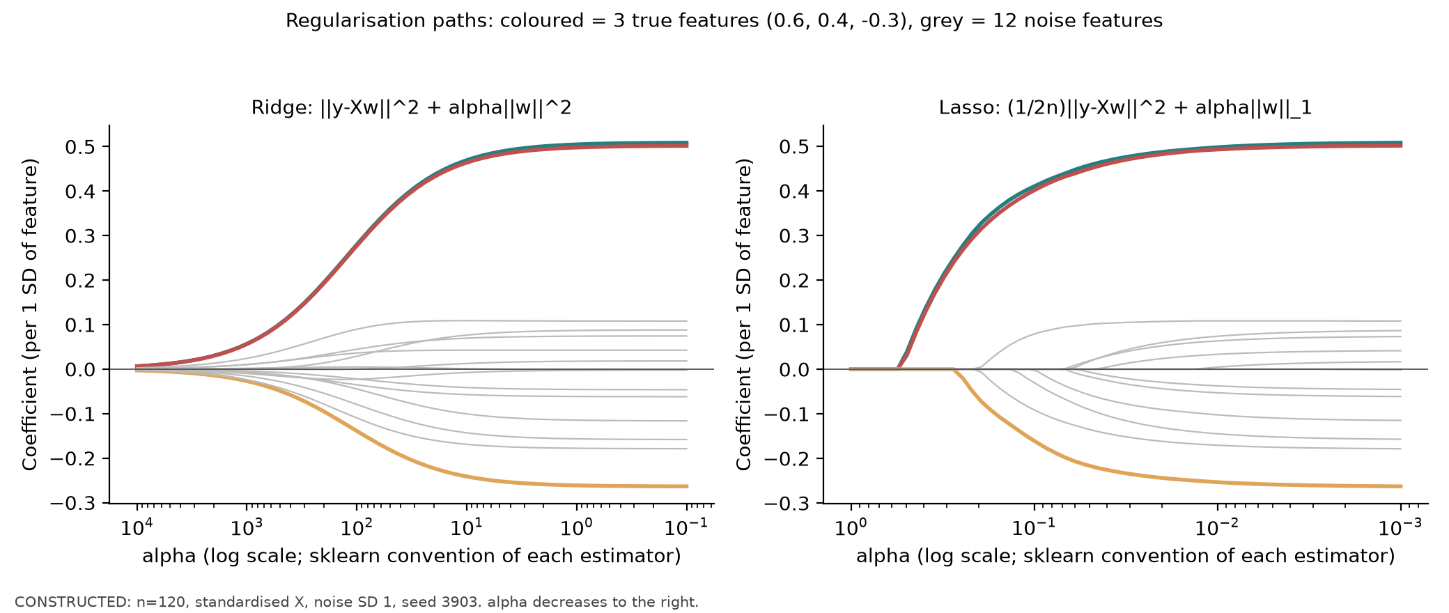 Figure 39-1 Ridge and Lasso regularization paths