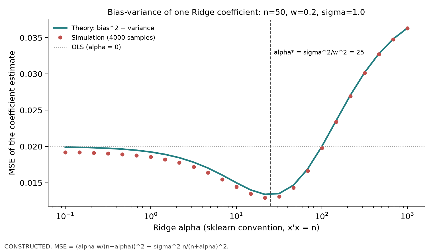 Figure 39-2 Bias–variance for a single Ridge coefficient