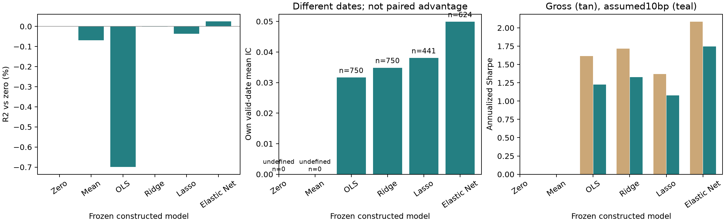 Figure 39-3 Prediction metrics and portfolio results for six models