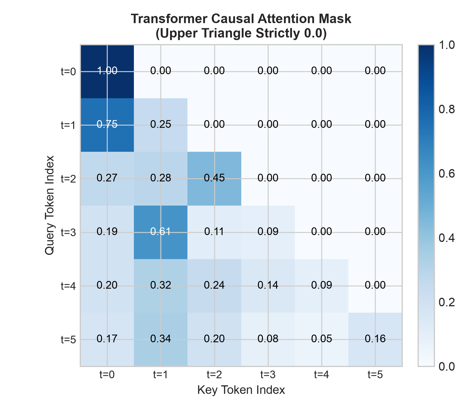 Figure 42.5: Heatmap of strictly causal Transformer attention weights