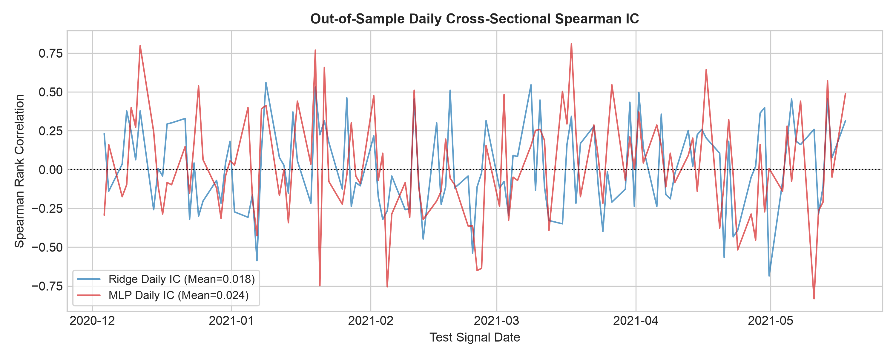 Figure 42.4: Daily cross-sectional Spearman IC on the test set