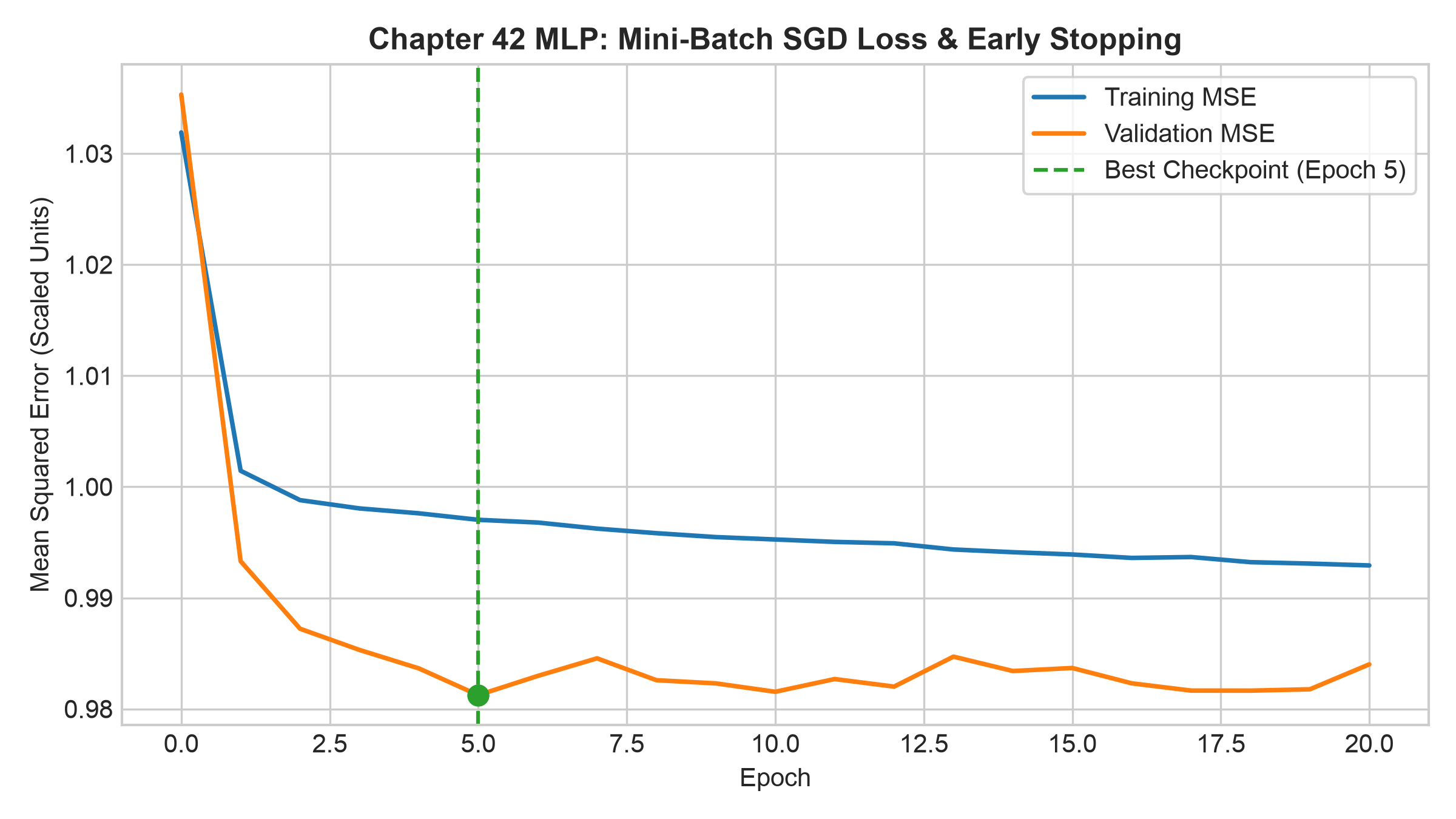 Figure 42.1: MLP training and validation loss curves