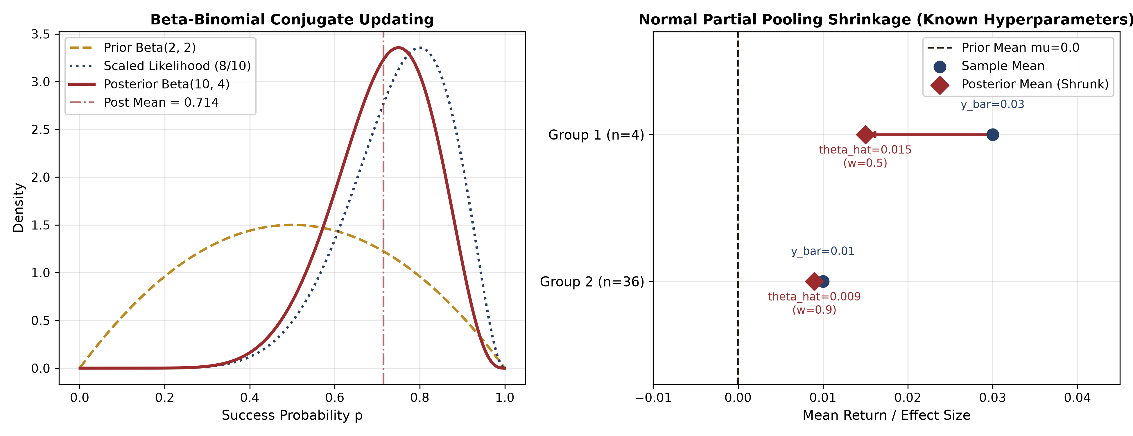 Figure 43-1: Bayesian conjugate updating and normal hierarchical shrinkage
