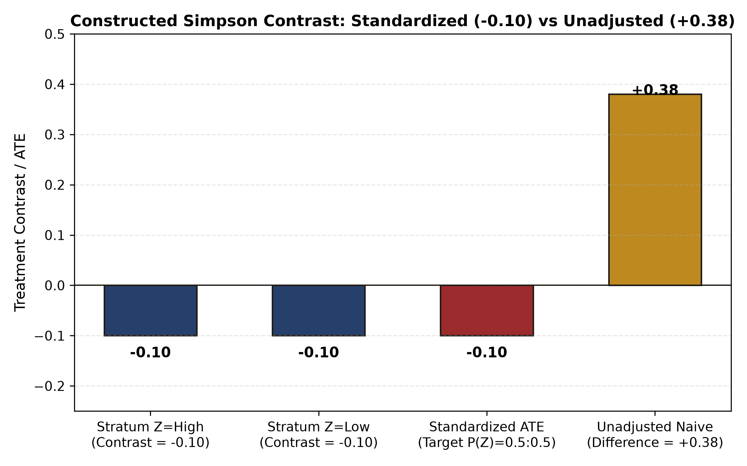 Figure 43-2: Simpson stratification for causal inference