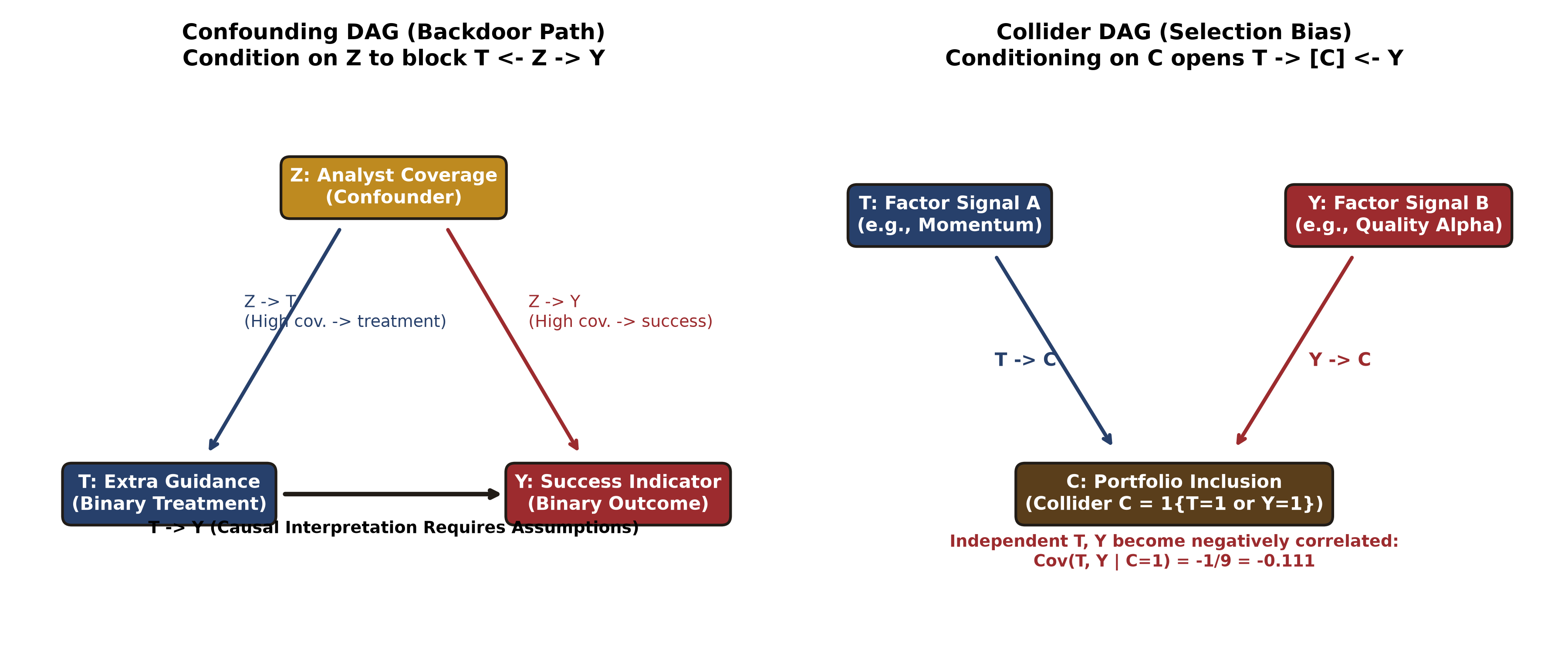 Figure 43-5: Causal confounding and collider DAGs