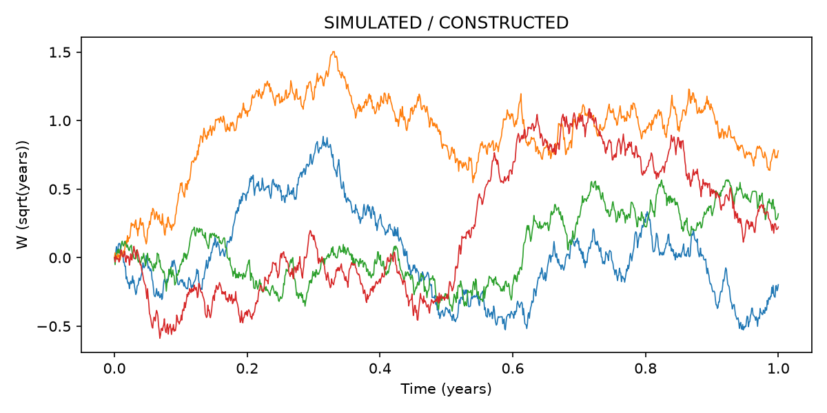 SIMULATED Brownian paths：横轴年，纵轴sqrt(年)的W，展示四条有限采样路径；连线不赋予普通导数。