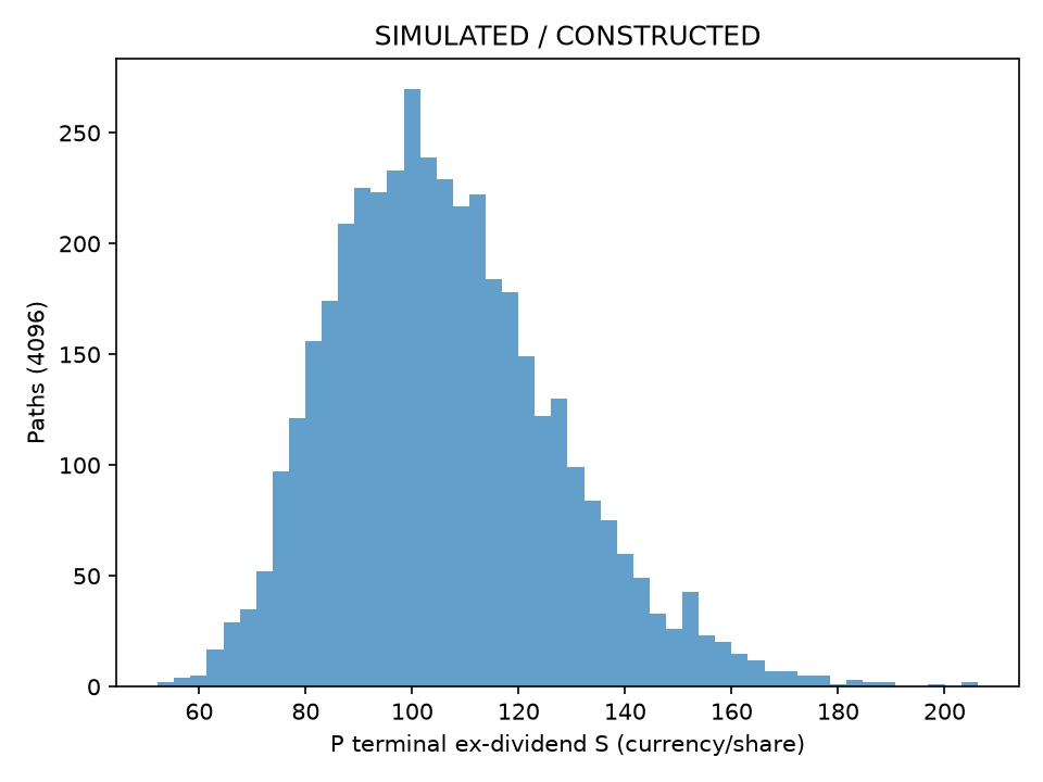 SIMULATED P GBM terminal distribution：横轴每股除息价，纵轴4096路径计数，输入漂移.06/波动.2/一年。