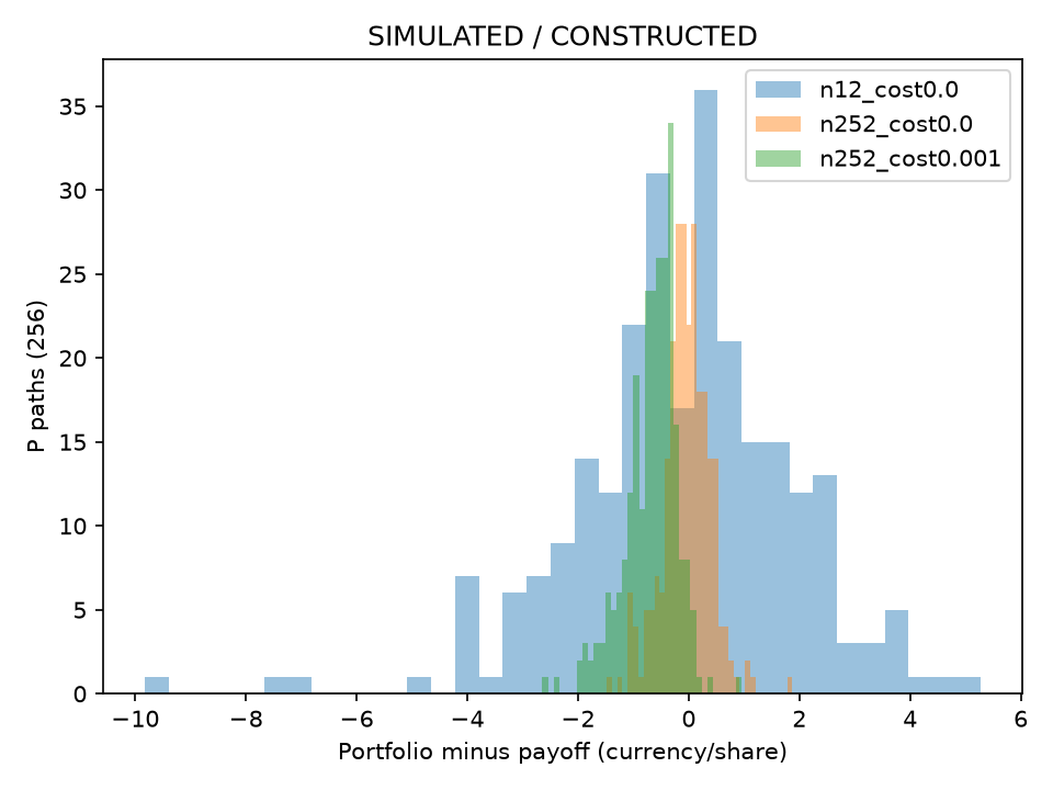 SIMULATED P hedge errors：横轴清仓组合减支付每股金额，纵轴256路径计数；三组频率/费率比较风险与费用。