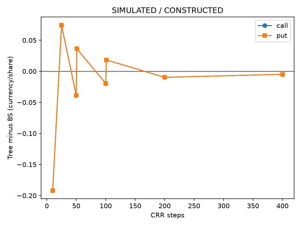 SIMULATED CRR minus BS：横轴步数，纵轴每股价格误差；看奇偶对齐与误差尺度。
