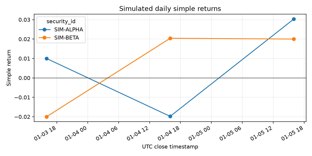 Simulated daily returns