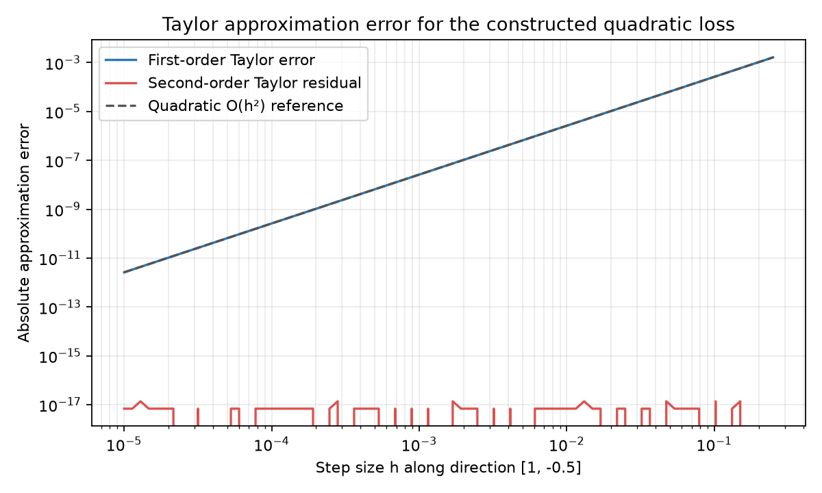 Taylor errors for a constructed quadratic objective