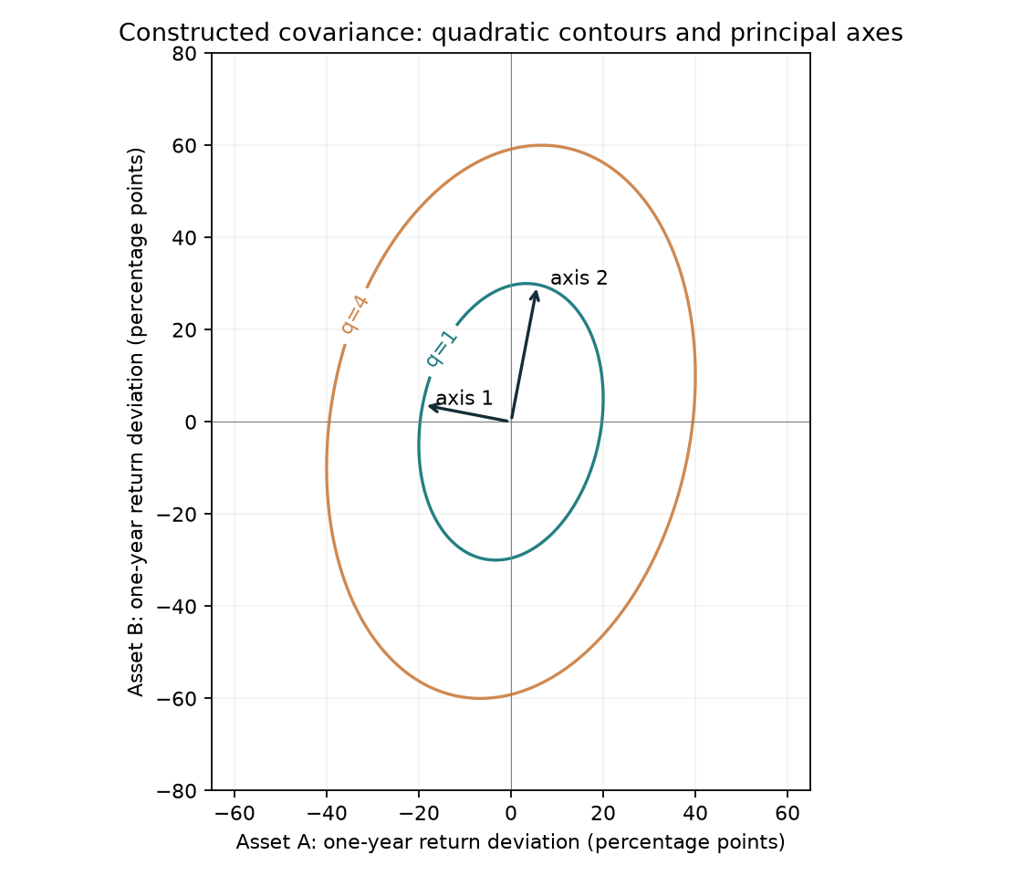 Quadratic contours and axes of a supplied covariance