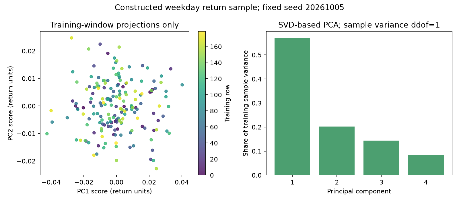 Constructed training PCA scores and variance shares