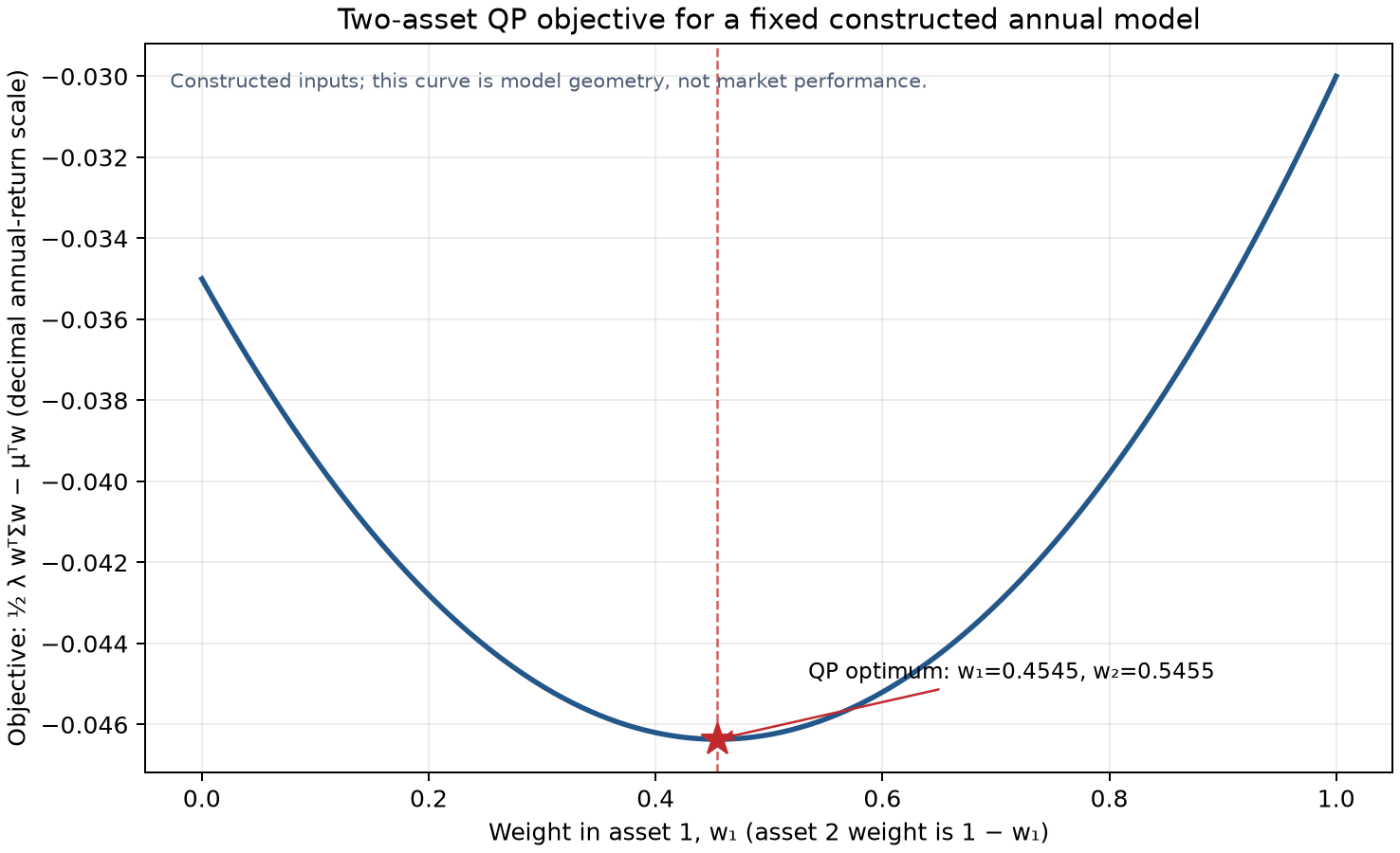 Two-asset portfolio objective and interior optimum