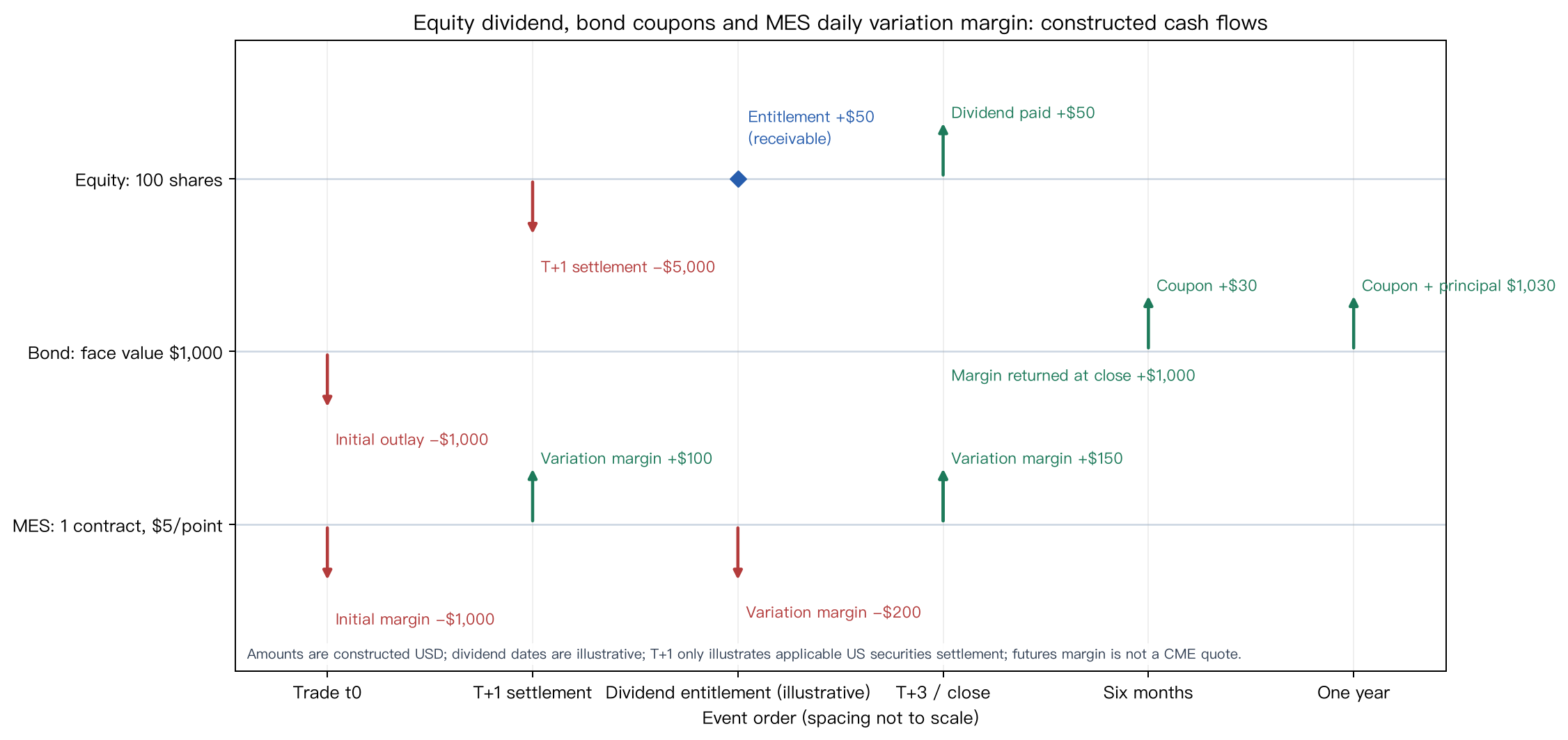Constructed contract cash-flow timeline