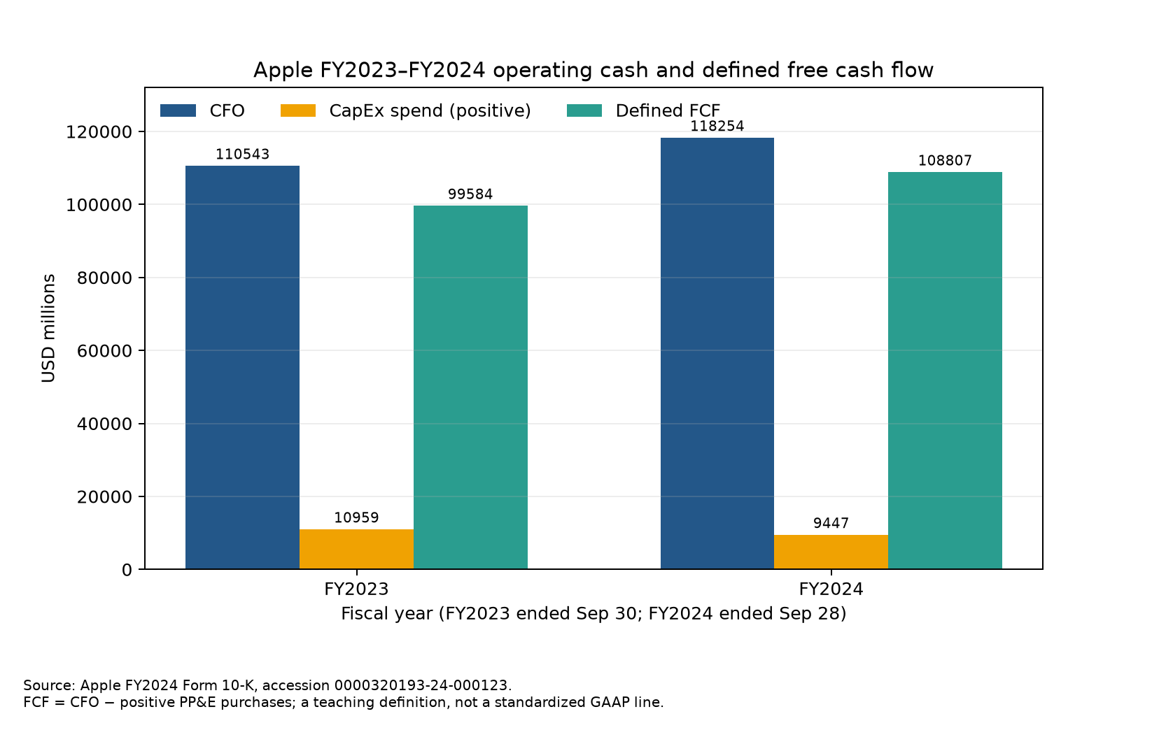 Apple 两财年现金流及本章定义FCF