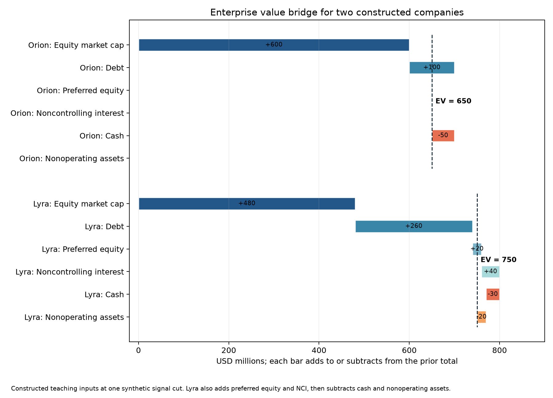 Enterprise-value claim bridges for constructed companies