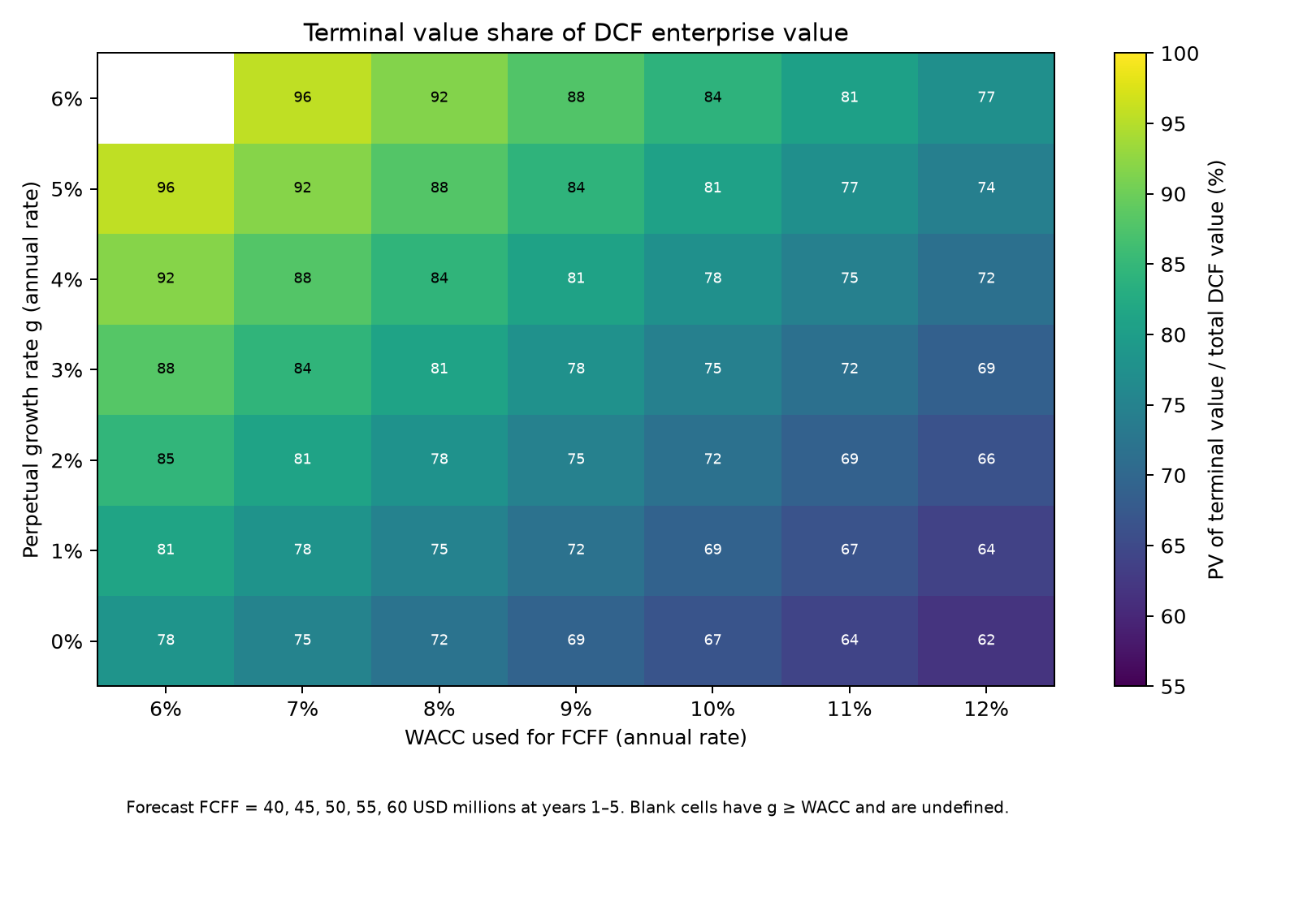 Sensitivity of constructed DCF terminal present-value share