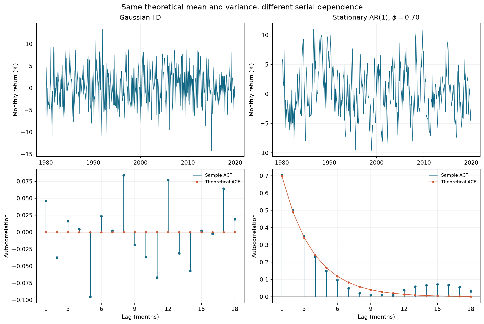 Constructed data with a fixed seed: monthly-return paths and sample/theoretical ACF for IID and AR(1). The top row is in monthly-return percentage points; the bottom row shows dimensionless autocorrelation, with lags measured in months.