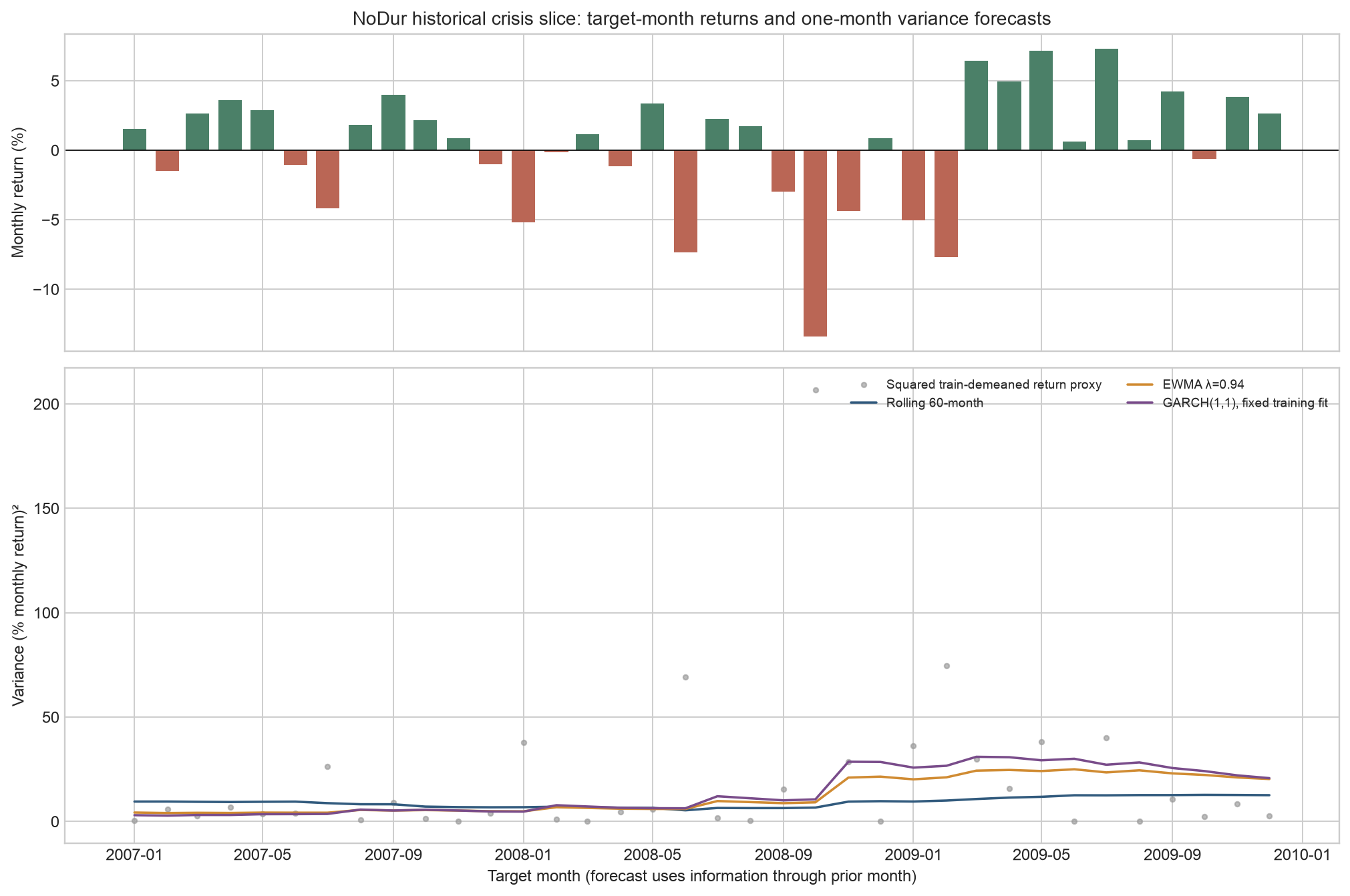 One-month-ahead forecasts and proxy in the historical crisis window