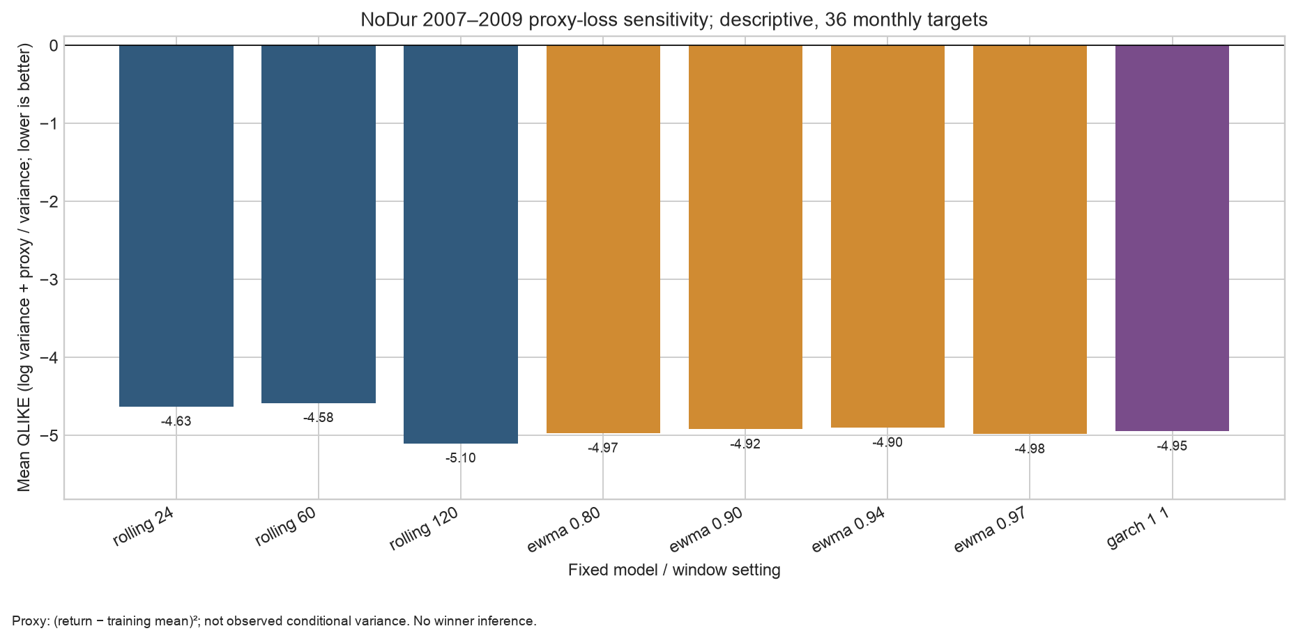 Proxy loss sensitivity on the same target sample
