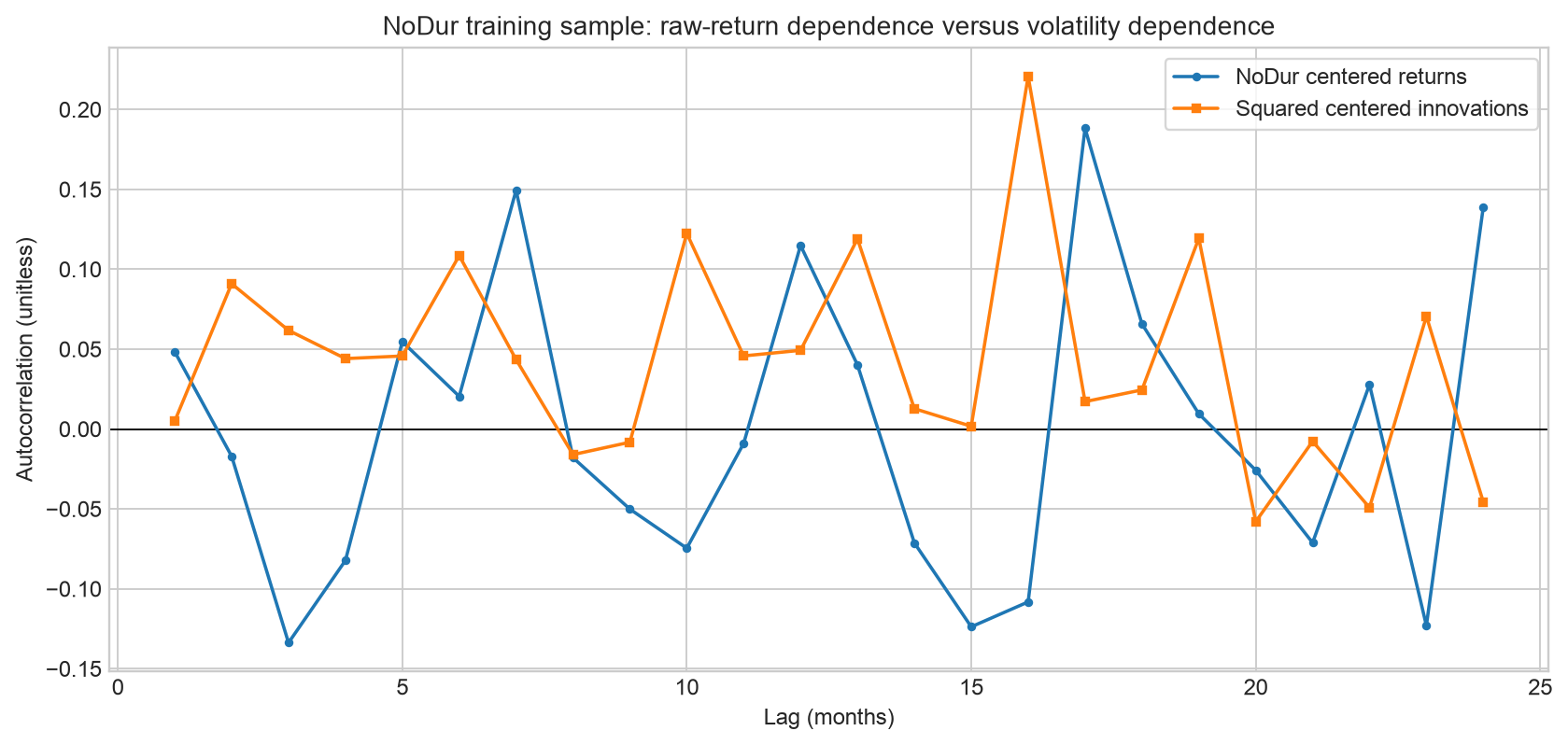Real training-segment returns and squared-innovation ACF