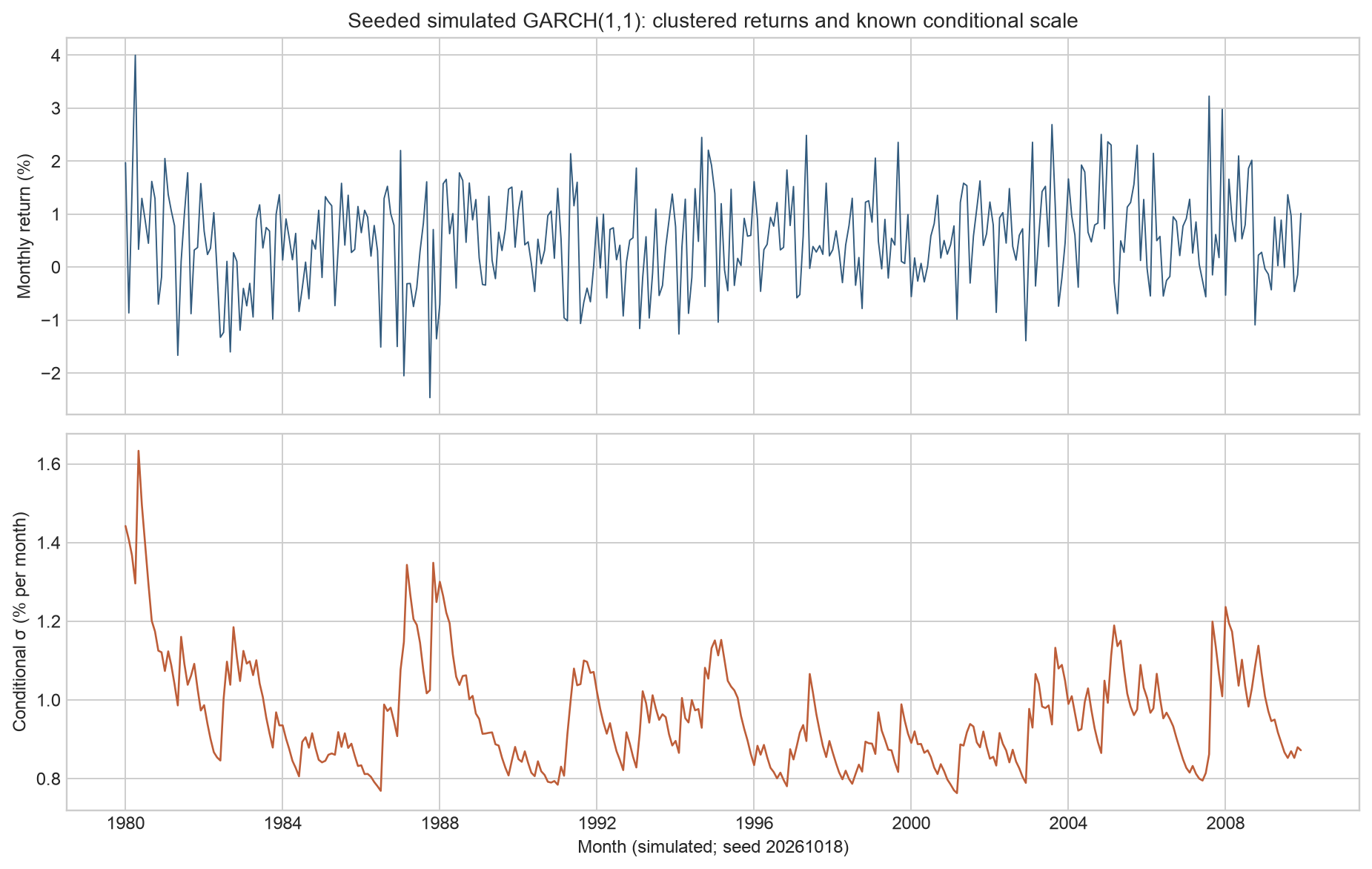 Simulated returns and true conditional risk