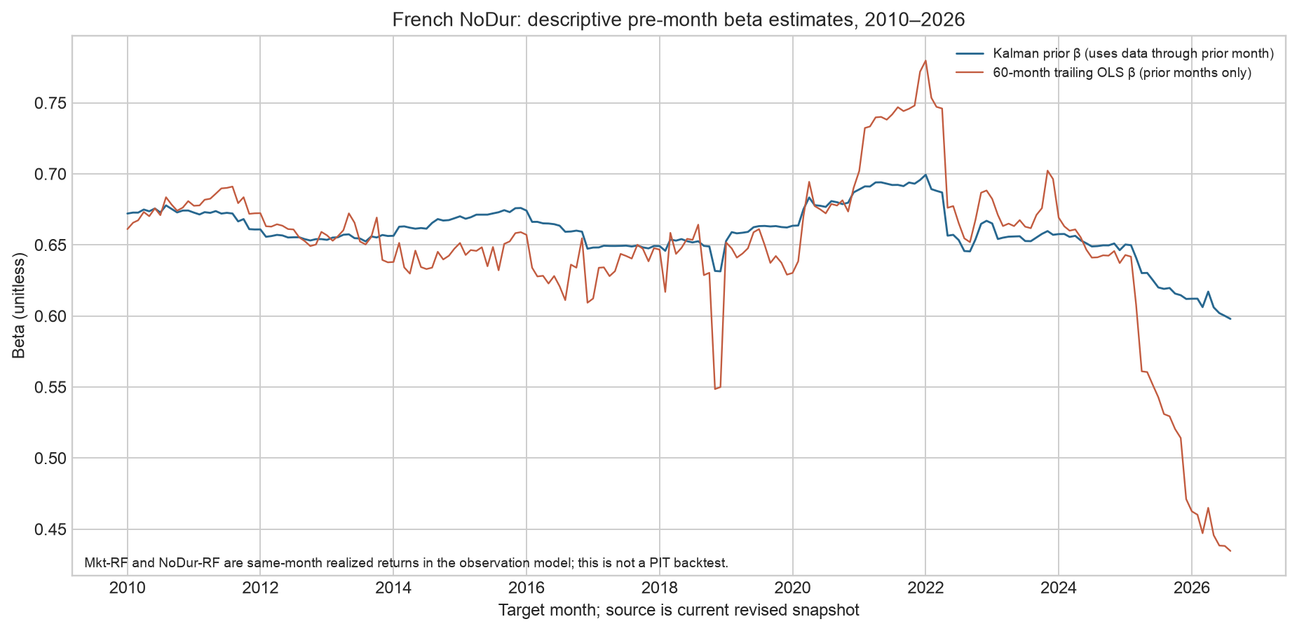 French NoDur 的先验 beta 与 60 月滚动 OLS