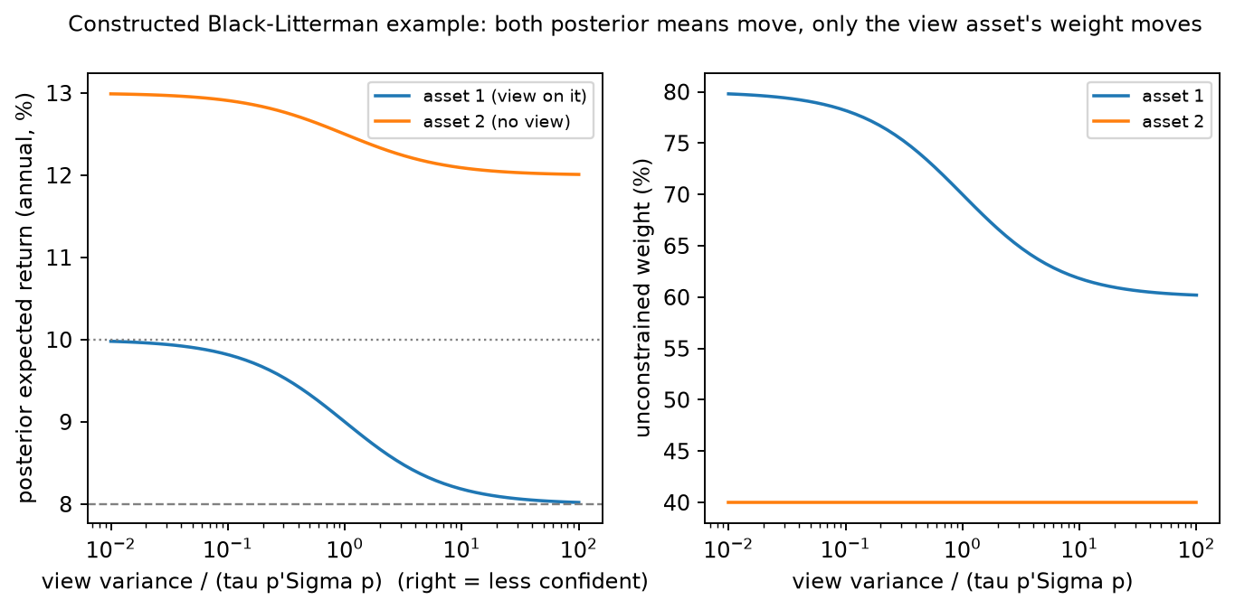 Black–Litterman view confidence and portfolio weights