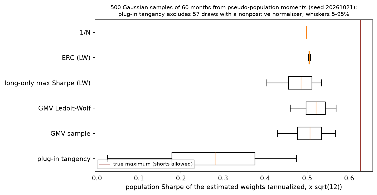Estimation-error simulation comparison