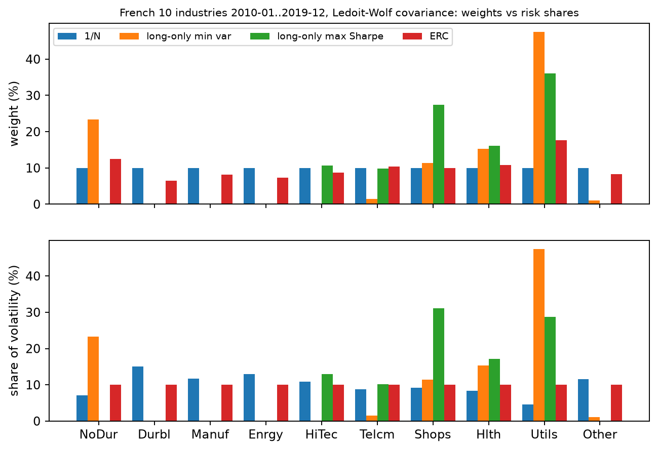 French 10-industry weights and risk-share panel