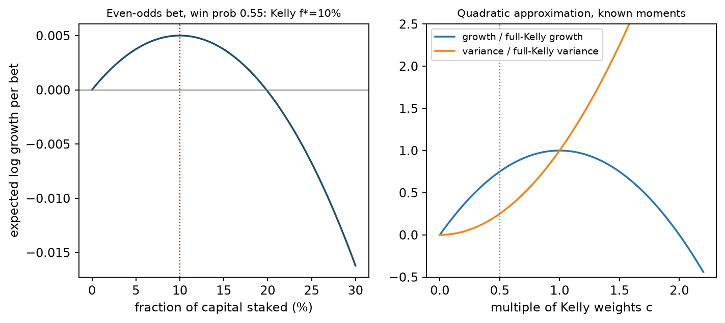 Kelly log growth and fractional-Kelly trade-off