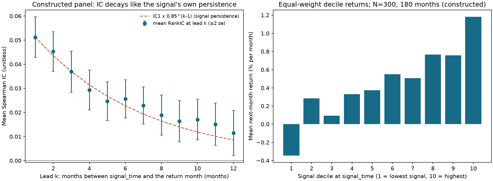 Figure 23-1: IC decay and decile returns in a constructed panel