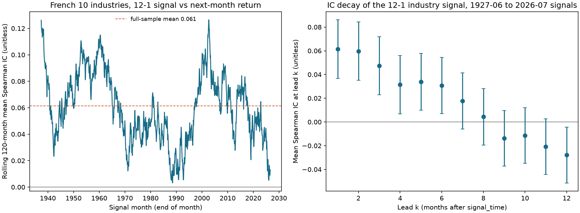 Figure 23-4: Rolling Rank IC and IC decay for a French-industry 12-1 signal