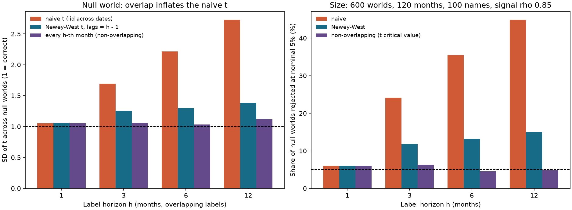 Figure 23-3: Effect of overlapping labels on the t statistic