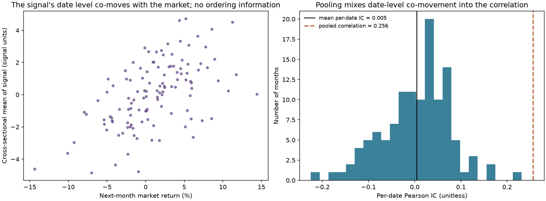 Figure 23-2: Pooled correlation versus per-date IC