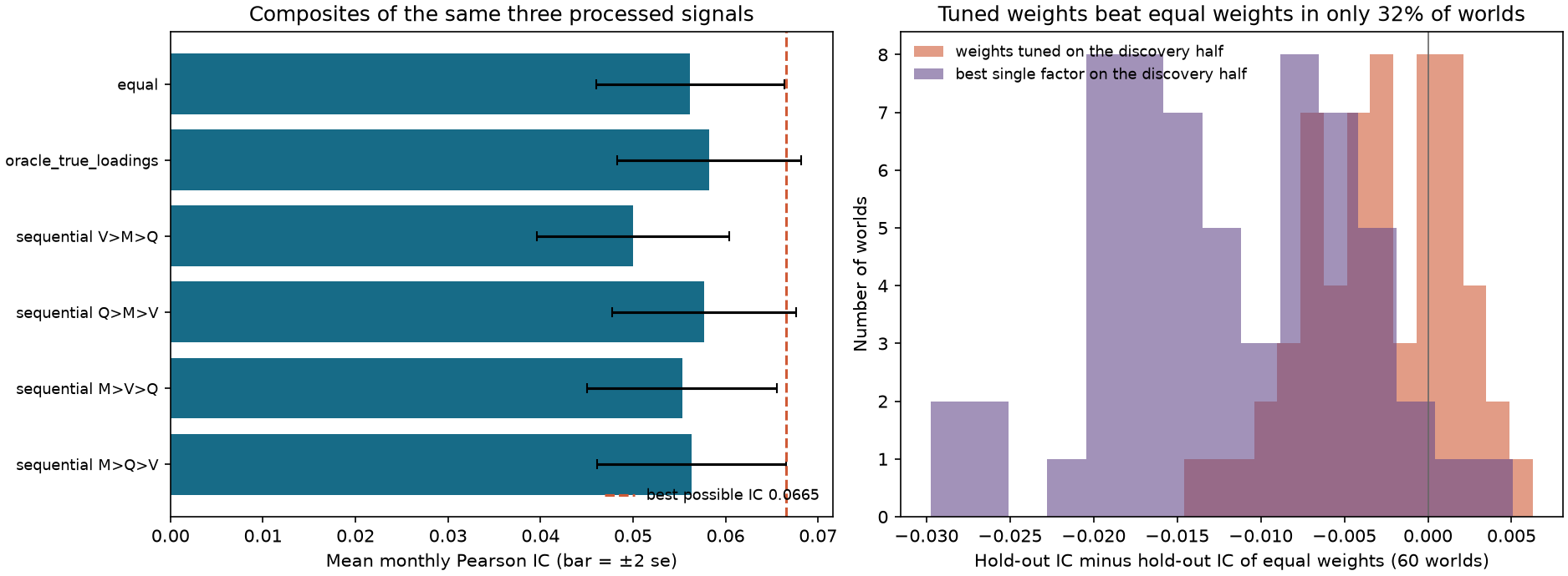 Figure 28-3: Holdout performance by combination and tuning method