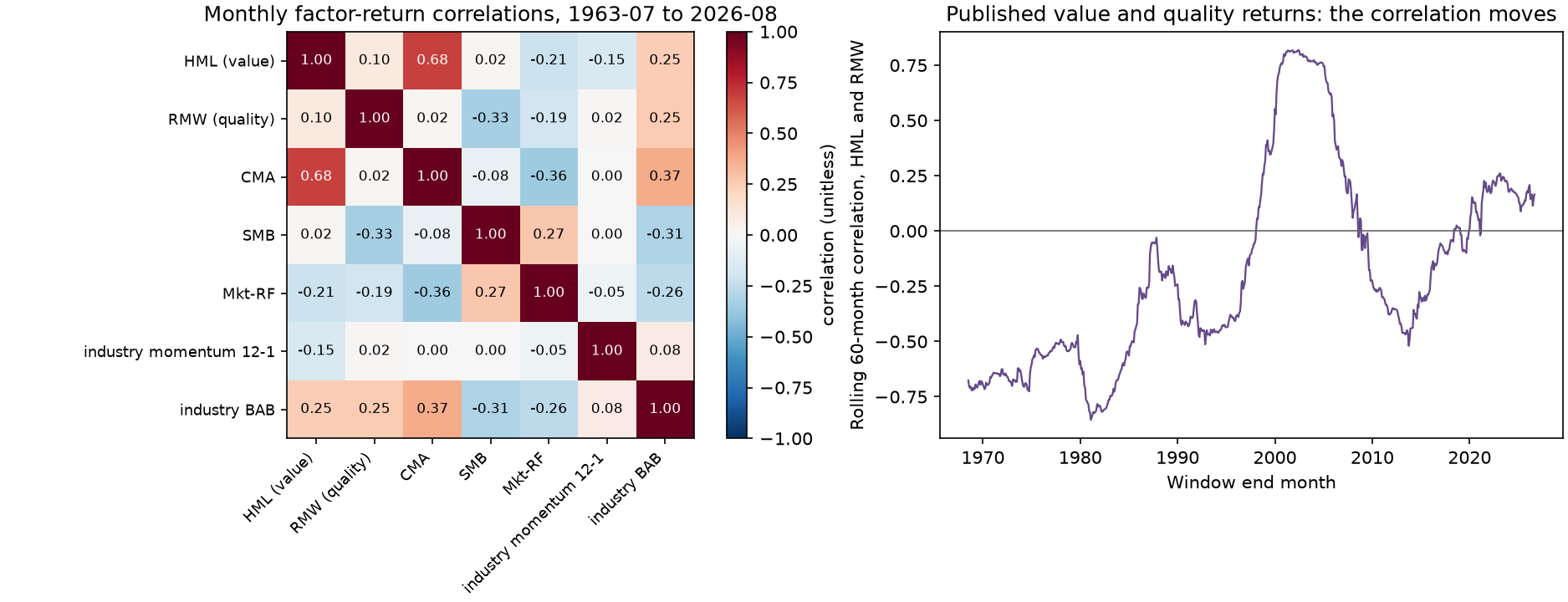 Figure 28-4: Factor return correlation matrix and rolling correlation
