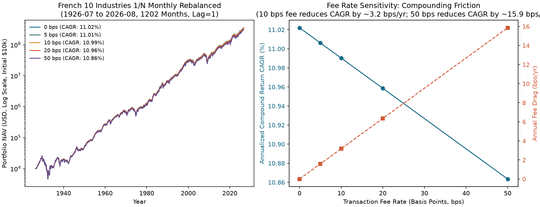 Trading-cost sensitivity and compounding drag (Kenneth French 10 industries)