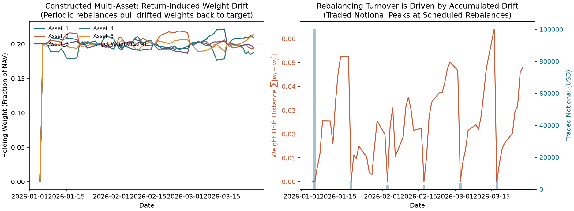 Weight drift and rebalancing turnover