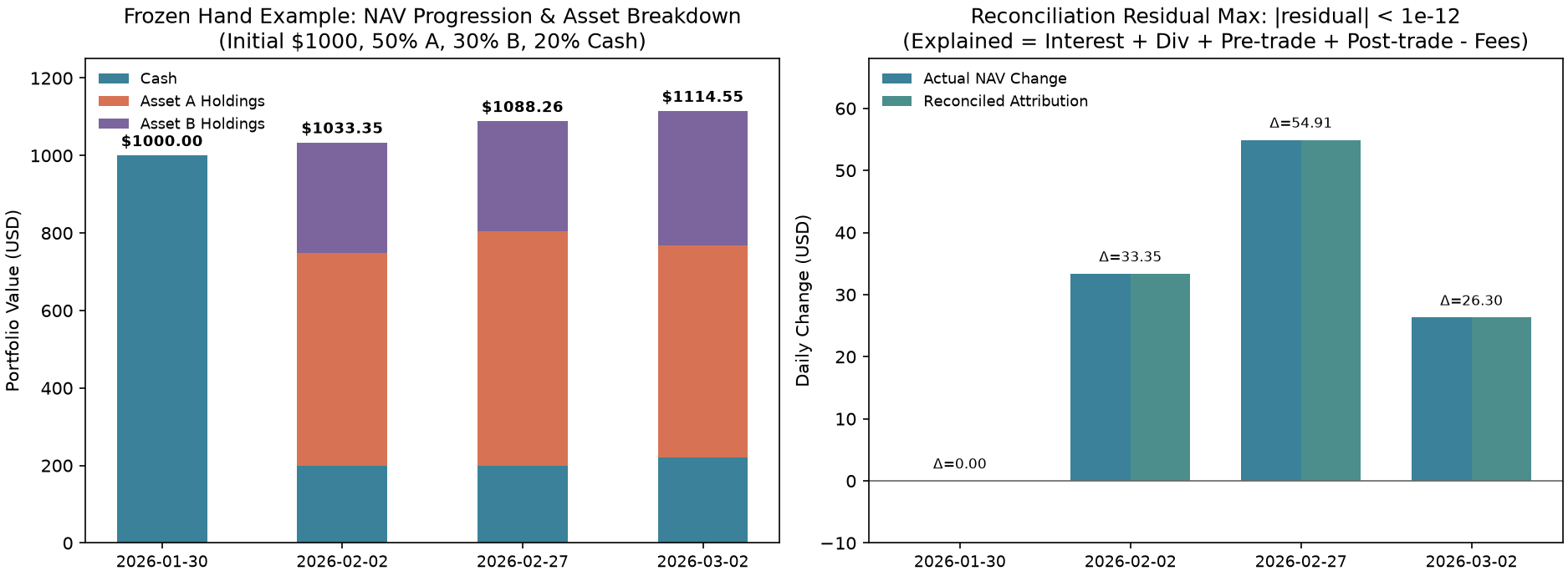 Asset decomposition and reconciliation residuals in the hand-worked ledger