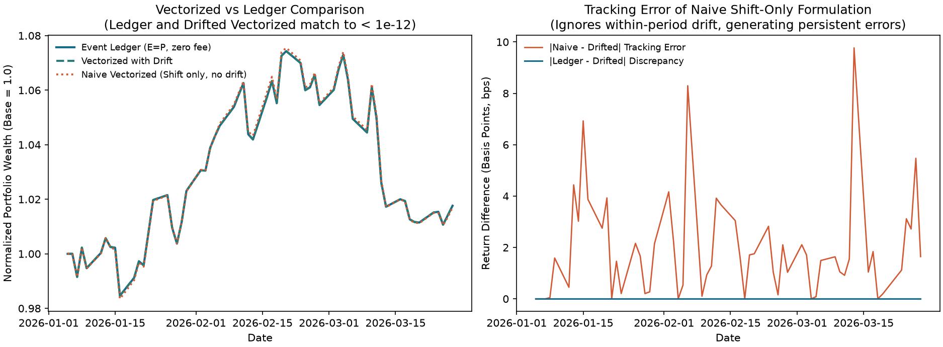 Vectorized backtest compared with the event ledger