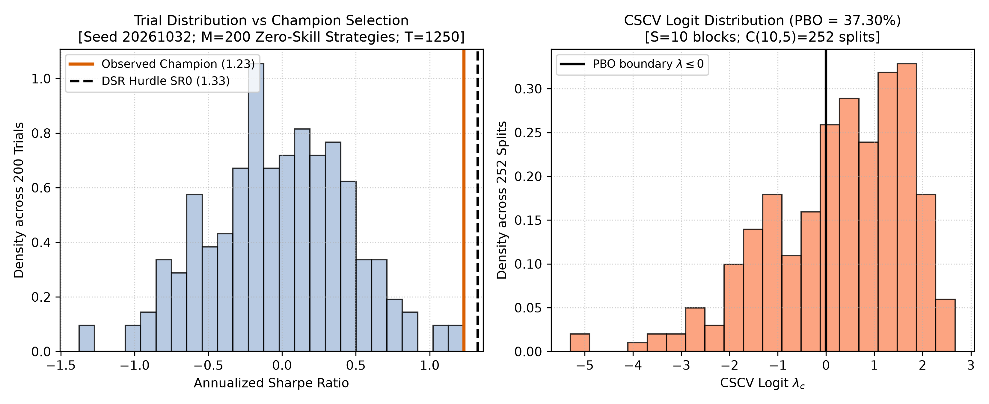 Champion-trap experiment distributions