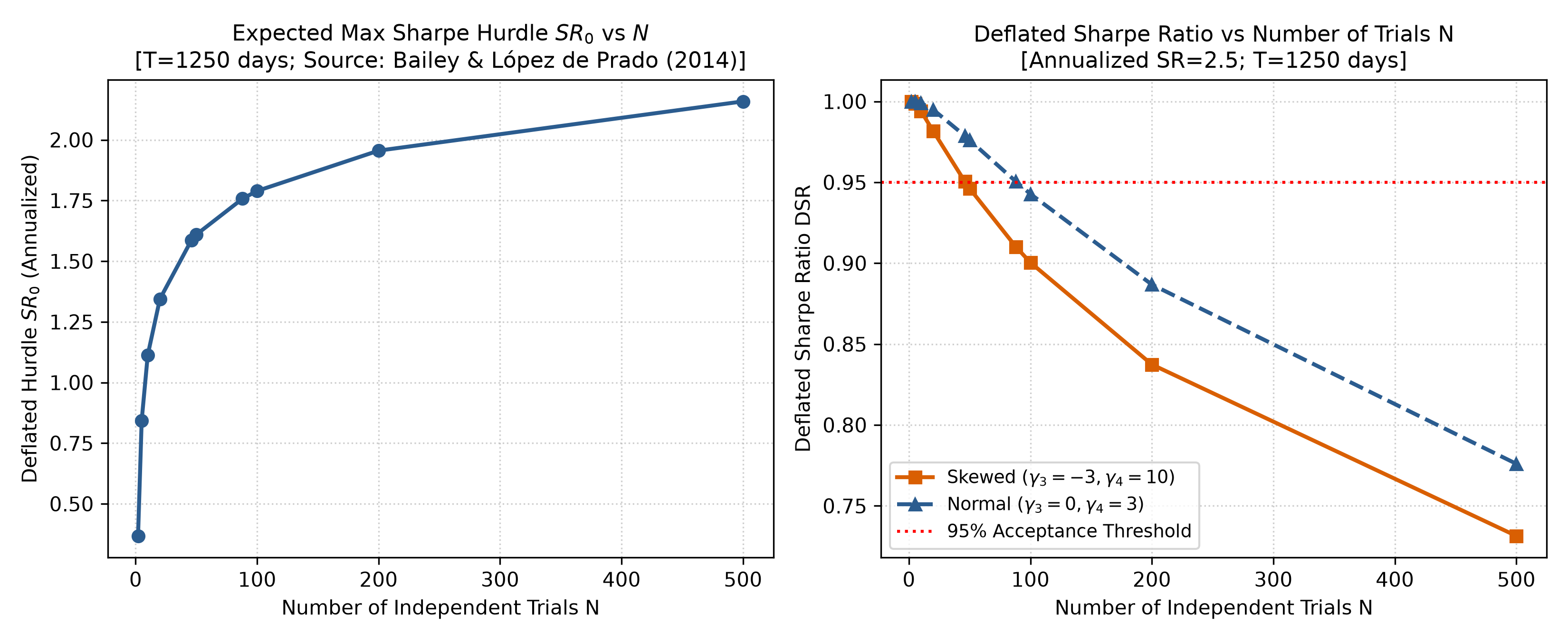 DSR trial-count penalty curve