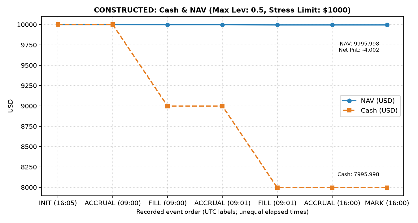 Constructed data: ledger cash and NAV