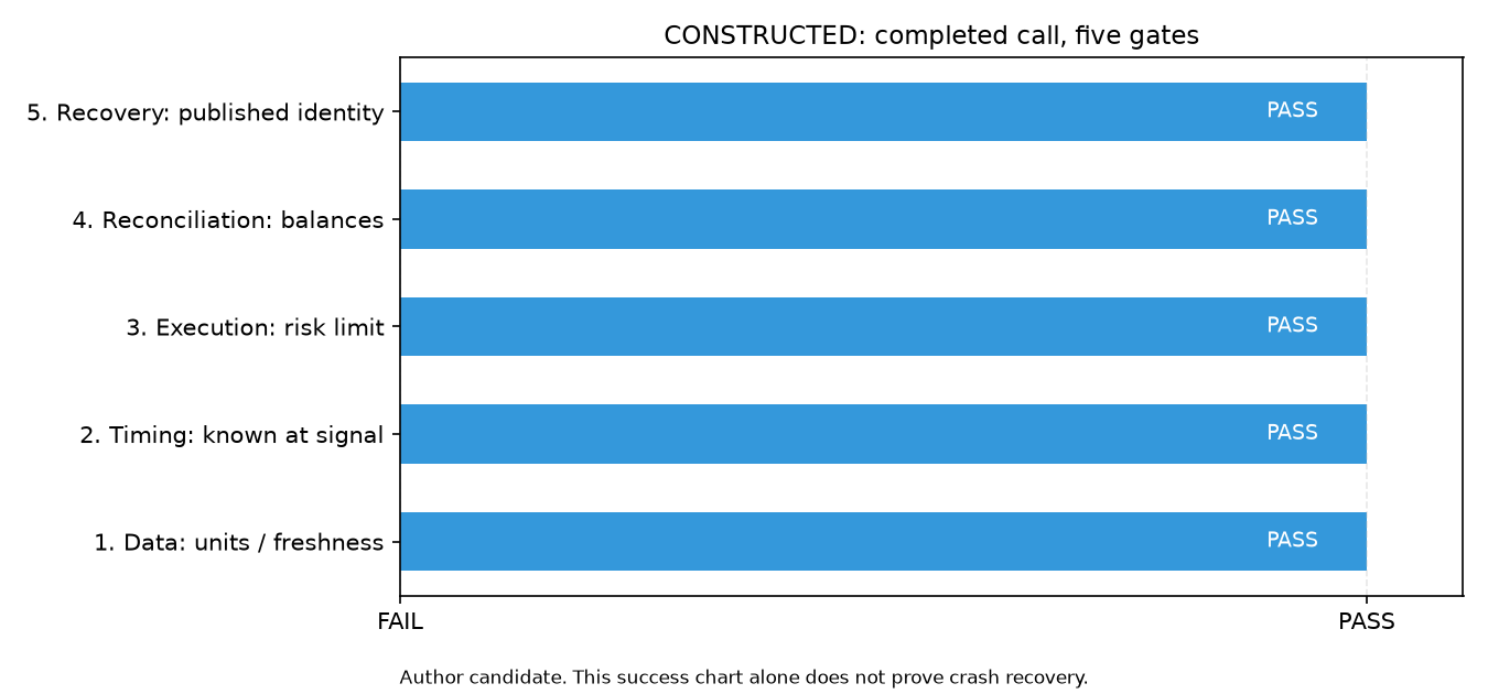 Constructed data: result of the five gates for this run